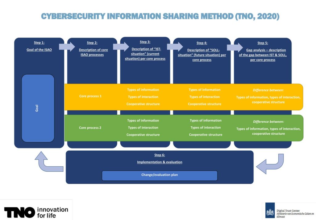 TNO Cybersecurity Information Sharing Method